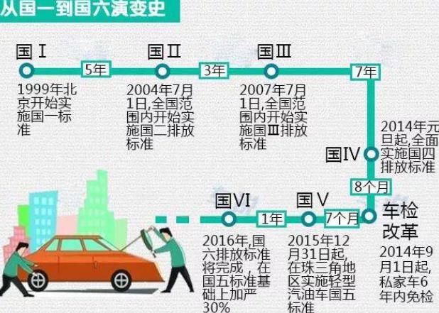 国六排放标准实施时间 2019年7月1日开始根据地域差异